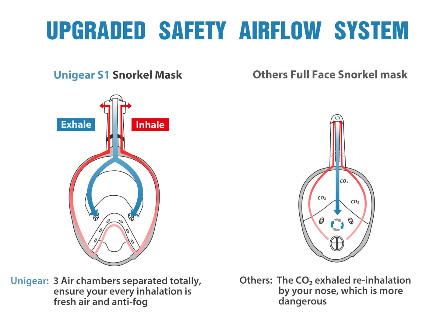 Unigear Full Face Snorkel Mask Pro